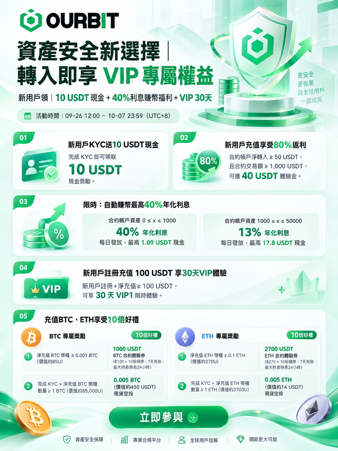 最近市場發生了什麼，想必大家都知道了。👀
黑客攻擊、安全事件、平台運營不良跑路頻繁出現，現在選交易所，資產安全真的比什麼都重要。